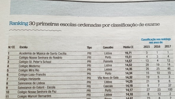 Planalto - Horizonte em 7º lugar a nível nacional – no Secundário! 